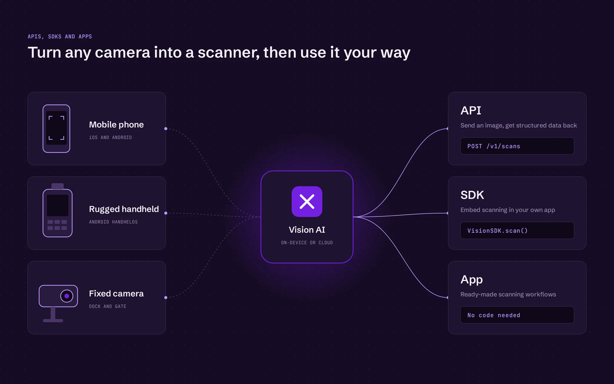 Phones, handhelds and fixed cameras feed Vision AI, delivered through an API, an SDK or an app